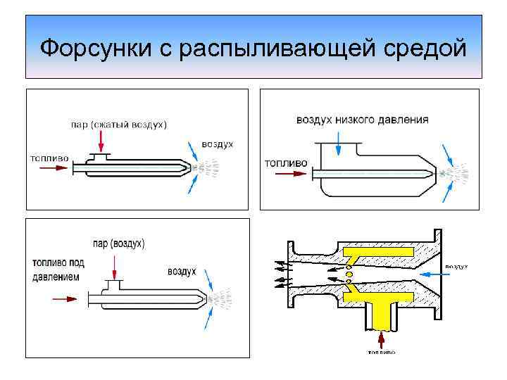 Форсунки с распыливающей средой 