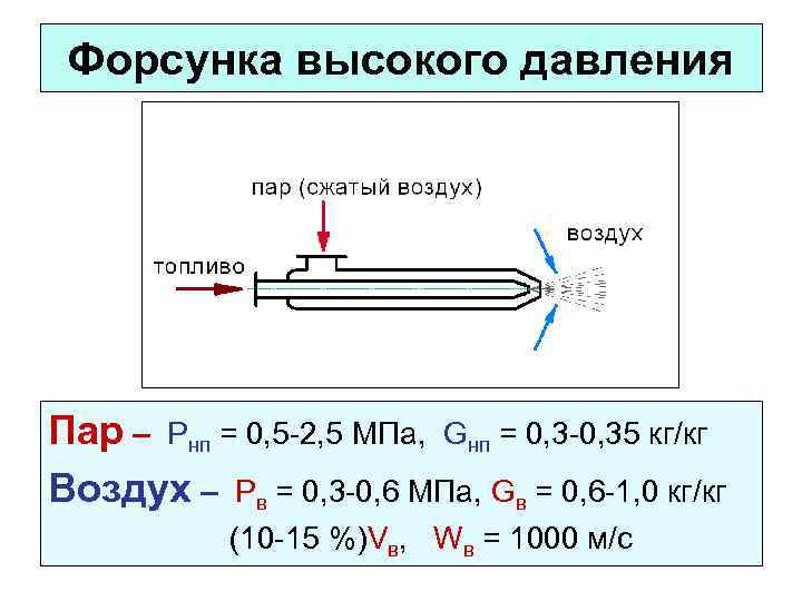 Форсунка высокого давления Пар – Рнп = 0, 5 -2, 5 МПа, Gнп =