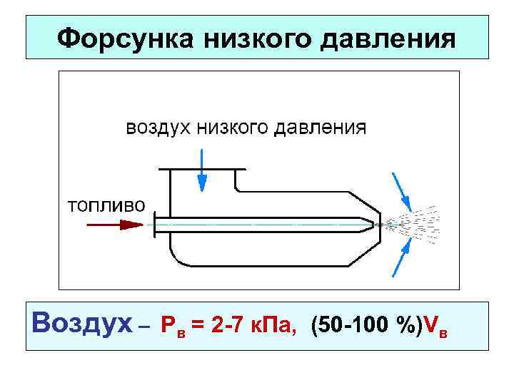 Форсунка низкого давления Воздух – Рв = 2 -7 к. Па, (50 -100 %)Vв