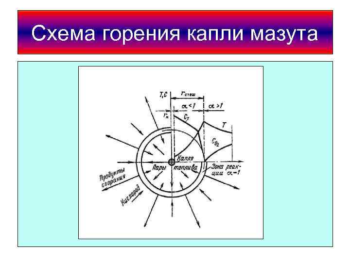 Схема горения капли мазута 