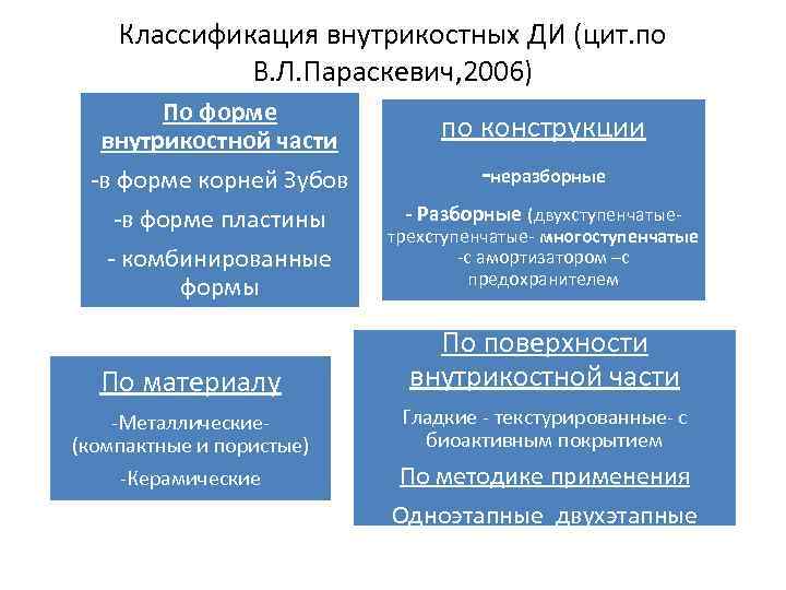 Классификация внутрикостных ДИ (цит. по В. Л. Параскевич, 2006) По форме внутрикостной части -в