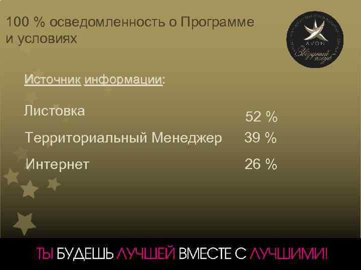 100 % осведомленность о Программе и условиях Источник информации: Источник информации Листовка Территориальный Менеджер