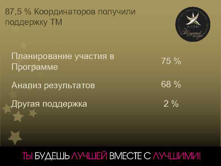 87, 5 % Координаторов получили поддержку ТМ Планирование участия в Программе 75 % Анализ