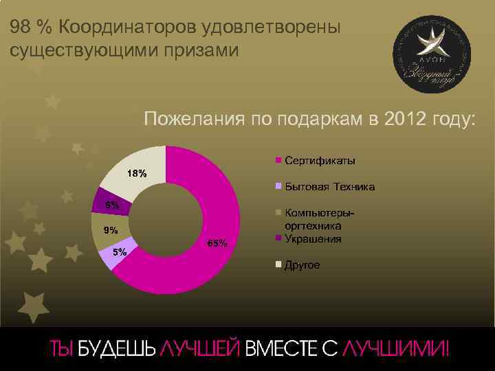 98 % Координаторов удовлетворены существующими призами Пожелания по подаркам в 2012 году: 