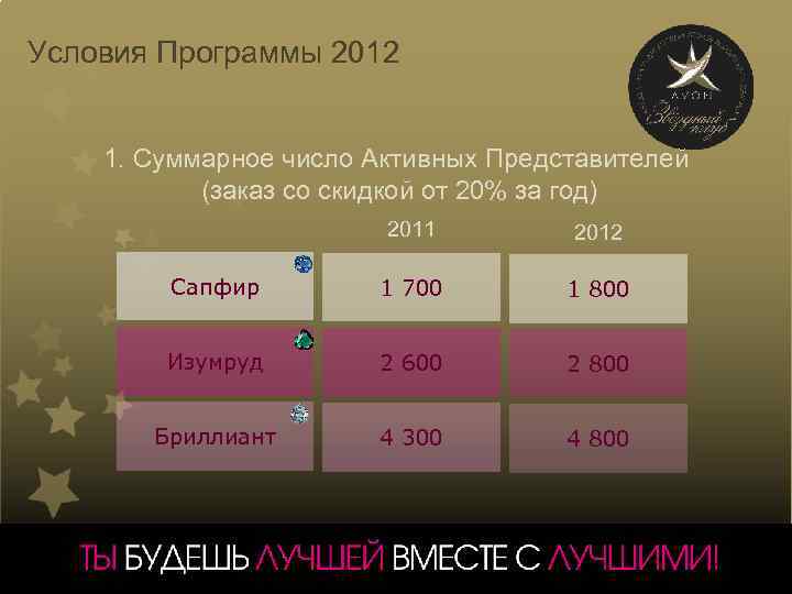 Условия Программы 2012 1. Суммарное число Активных Представителей (заказ со скидкой от 20% за