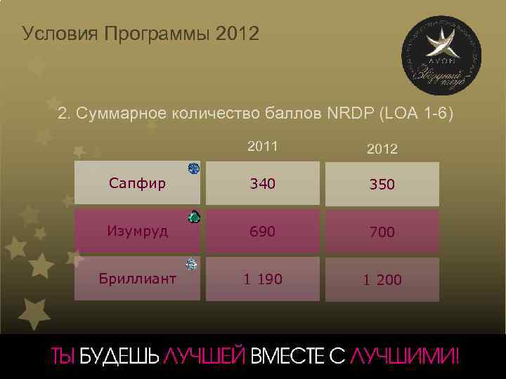 Условия Программы 2012 2. Суммарное количество баллов NRDP (LOA 1 -6) 2011 2012 Сапфир