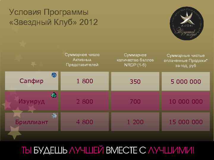 Условия Программы «Звездный Клуб» 2012 Суммарное число Активных Представителей Суммарное количество баллов NRDP (1