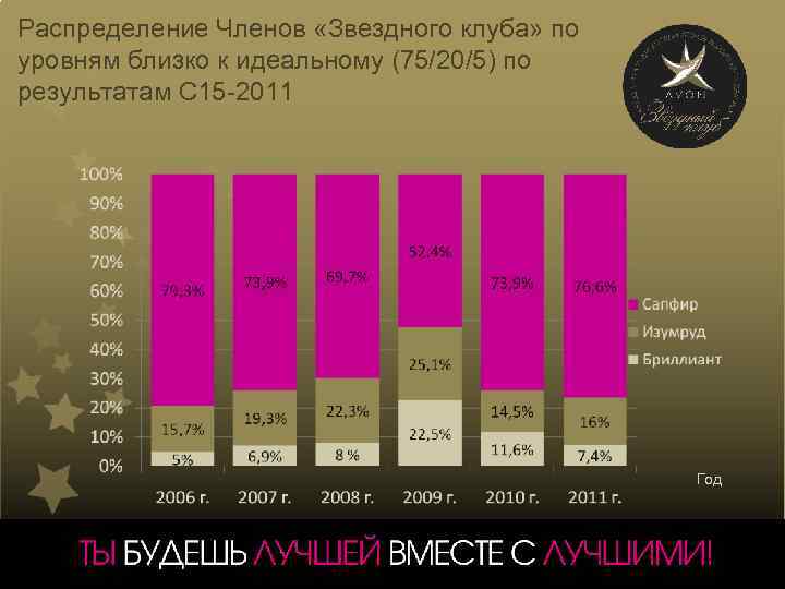 Распределение Членов «Звездного клуба» по уровням близко к идеальному (75/20/5) по результатам С 15