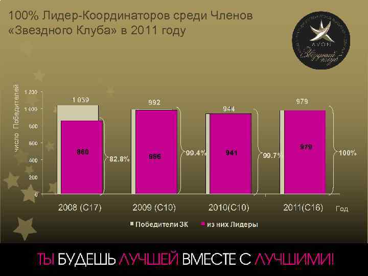  число Победителей 100% Лидер-Координаторов среди Членов «Звездного Клуба» в 2011 году 82. 8%
