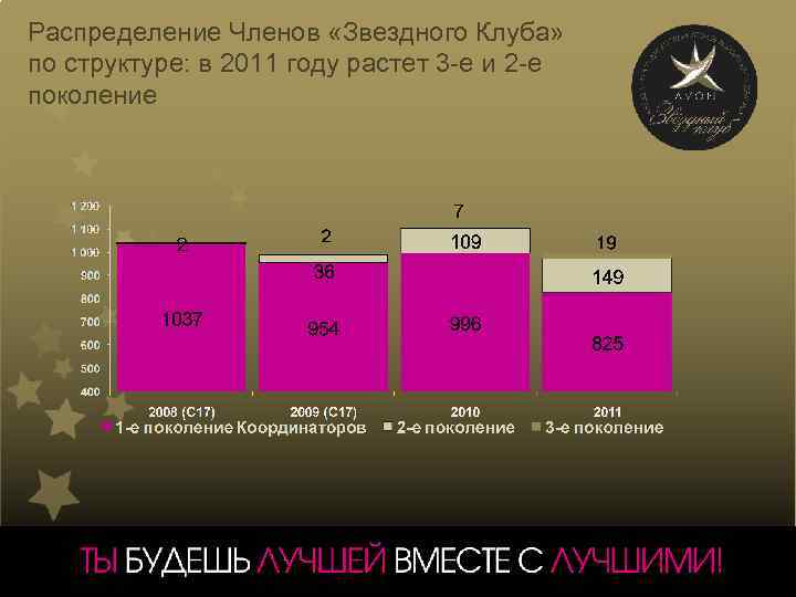 Распределение Членов «Звездного Клуба» по структуре: в 2011 году растет 3 -е и 2