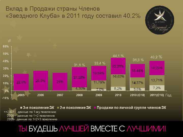 % Вклад в Продажи страны Членов «Звездного Клуба» в 2011 году составил 40, 2%