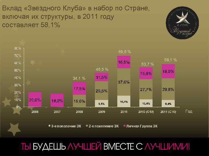 Вклад «Звездного Клуба» в набор по Стране, включая их структуры, в 2011 году составляет