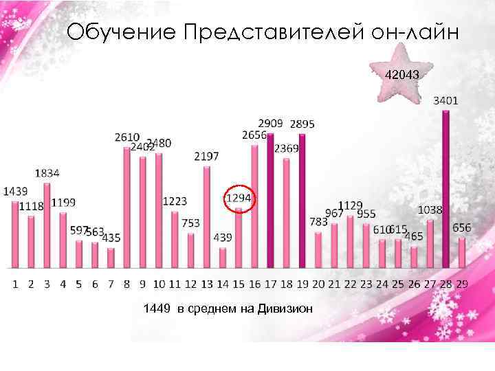 Обучение Представителей он-лайн 42043 1449 в среднем на Дивизион 