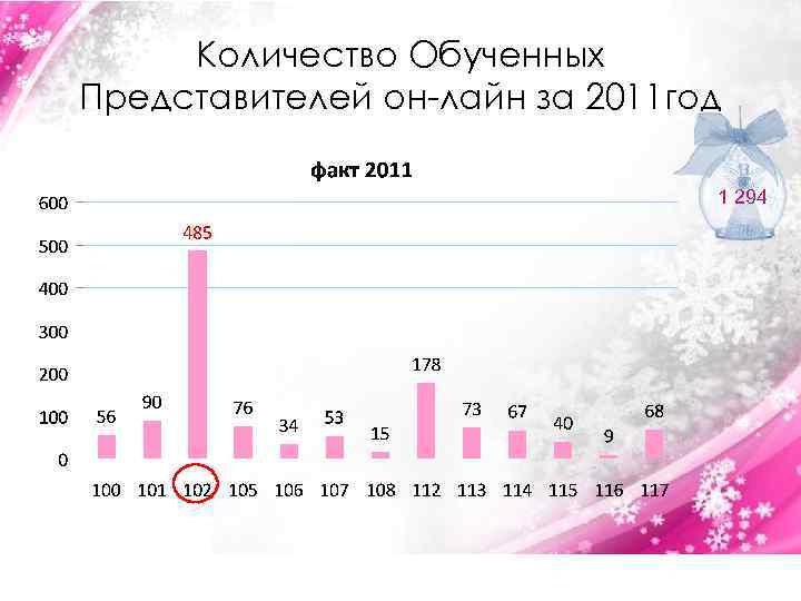 Количество Обученных Представителей он-лайн за 2011 год 1 294 