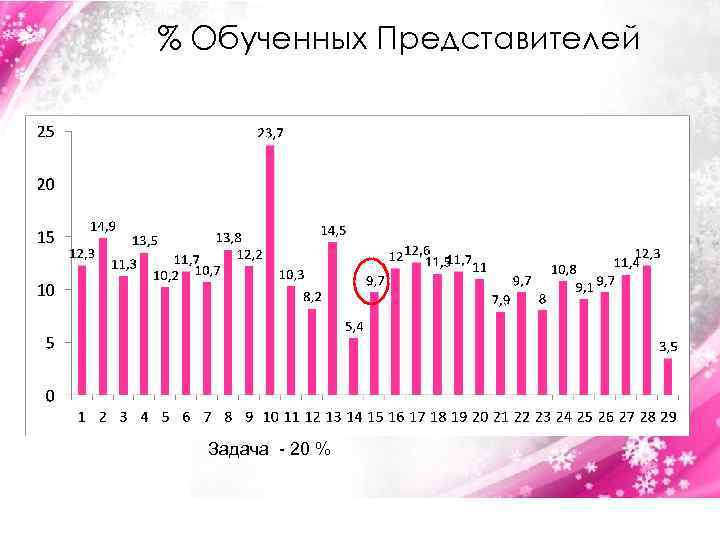 % Обученных Представителей Задача - 20 % 