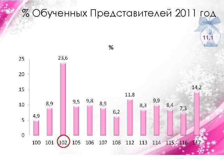 % Обученных Представителей 2011 год 11, 1 