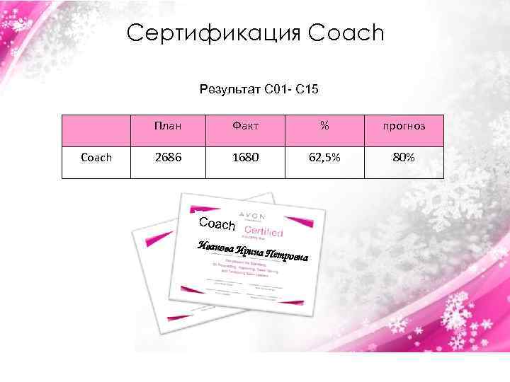 Сертификация Сoach Результат С 01 - С 15 План Coach Факт % прогноз 2686