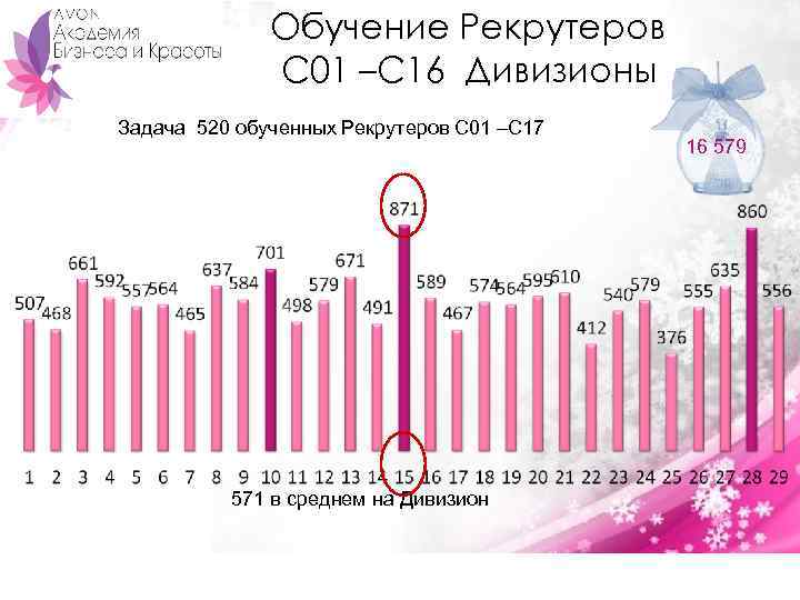 Обучение Рекрутеров С 01 –С 16 Дивизионы Задача 520 обученных Рекрутеров С 01 –С