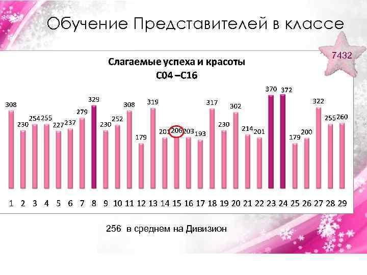 Обучение Представителей в классе 7432 256 в среднем на Дивизион 