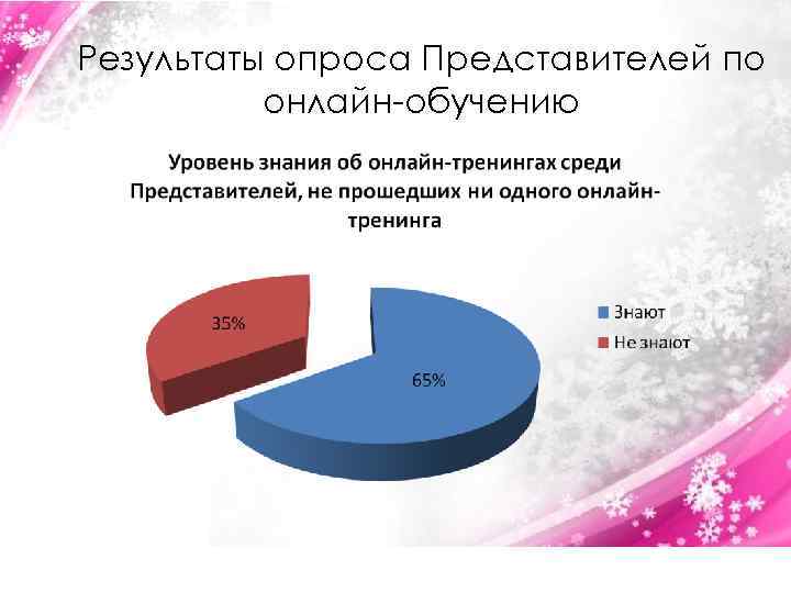 Результаты опроса Представителей по онлайн-обучению 