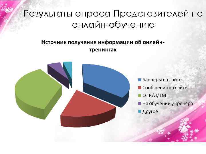 Результаты опроса Представителей по онлайн-обучению 