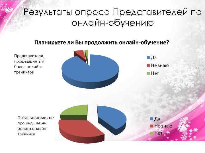 Результаты опроса Представителей по онлайн-обучению 