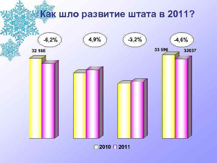 Как шло развитие штата в 2011? -6, 2% 4, 9% -3, 2% -4, 6%