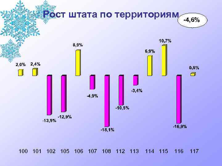 Рост штата по территориям 100 101 102 105 106 107 108 112 113 114