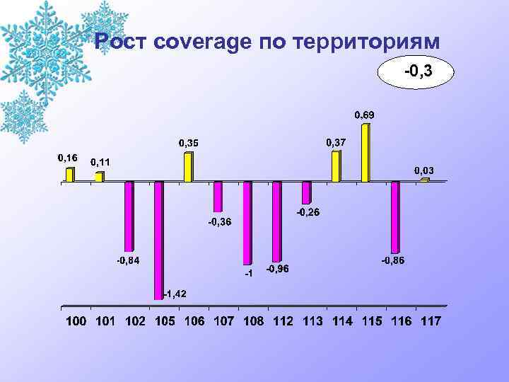 Рост coverage по территориям -0, 3 