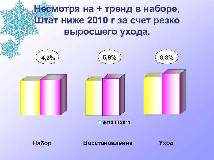 Несмотря на + тренд в наборе, Штат ниже 2010 г за счет резко выросшего