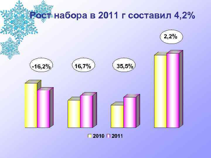 Рост набора в 2011 г составил 4, 2% 2, 2% -16, 2% 16, 7%