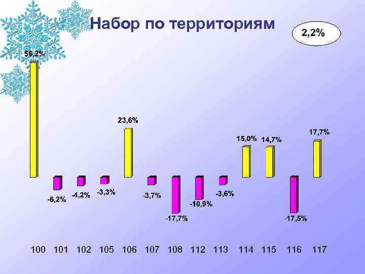 Набор по территориям 100 101 102 105 106 107 108 112 113 114 115