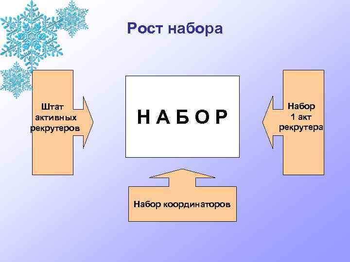 Рост набора Штат активных рекрутеров НАБОР Набор координаторов Набор 1 акт рекрутера 