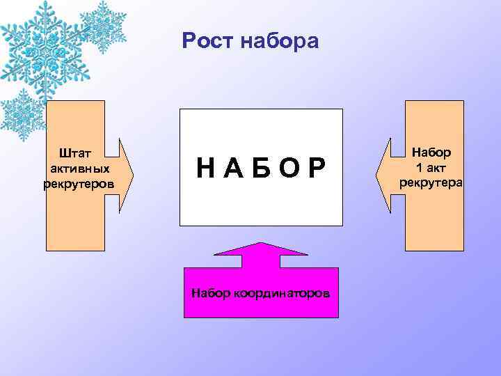 Рост набора Штат активных рекрутеров НАБОР Набор координаторов Набор 1 акт рекрутера 