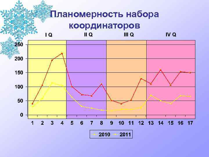 Планомерность набора координаторов IQ II Q IV Q 
