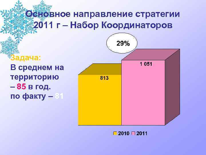Основное направление стратегии 2011 г – Набор Координаторов 29% Задача: В среднем на территорию