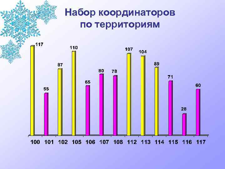 Набор координаторов по территориям 