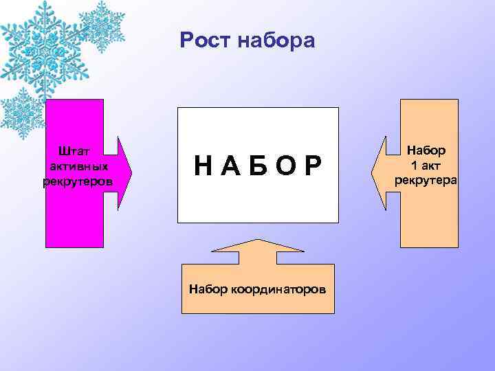 Рост набора Штат активных рекрутеров НАБОР Набор координаторов Набор 1 акт рекрутера 