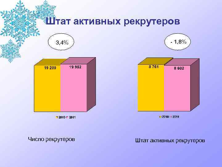 Штат активных рекрутеров 3, 4% Число рекрутеров - 1, 8% Штат активных рекрутеров 