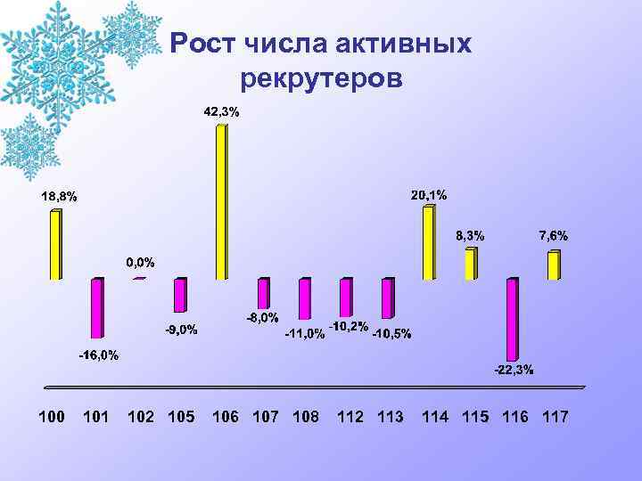 Рост числа активных рекрутеров 100 101 102 105 106 107 108 112 113 114