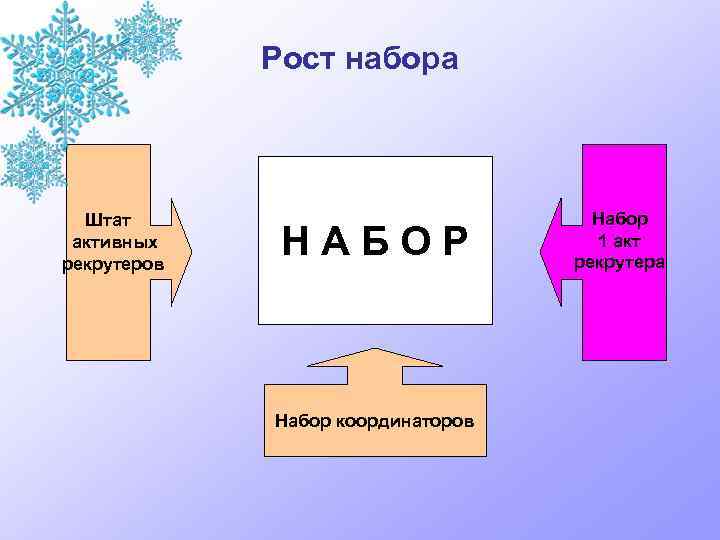 Рост набора Штат активных рекрутеров НАБОР Набор координаторов Набор 1 акт рекрутера 