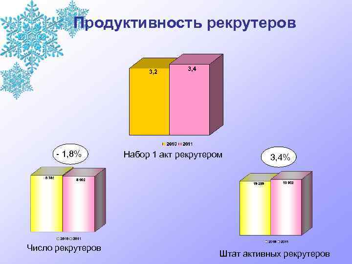 Продуктивность рекрутеров - 1, 8% Число рекрутеров Набор 1 акт рекрутером 3, 4% Штат