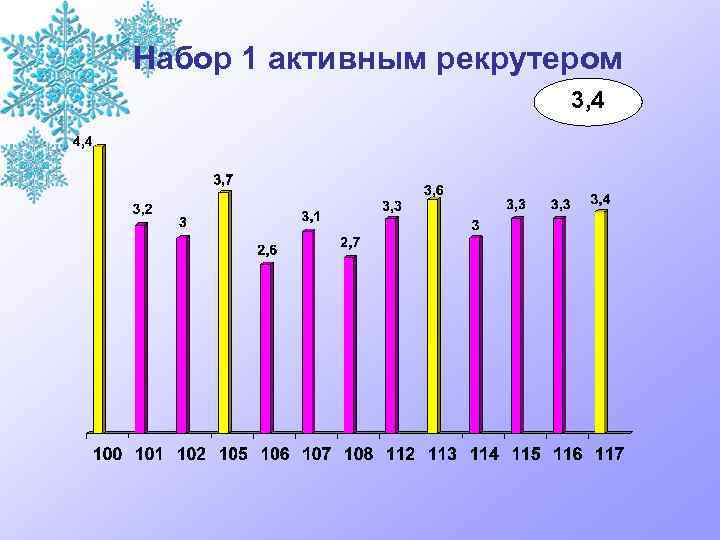 Набор 1 активным рекрутером 3, 4 