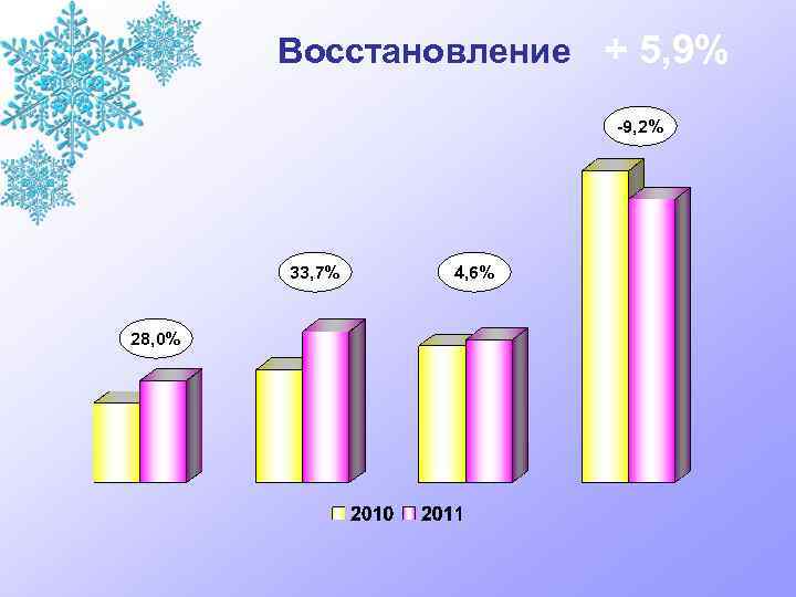 Восстановление + 5, 9% -9, 2% 33, 7% 28, 0% 4, 6% 