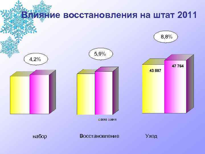 Влияние восстановления на штат 2011 8, 8% 4, 2% набор 5, 9% Восстановление Уход