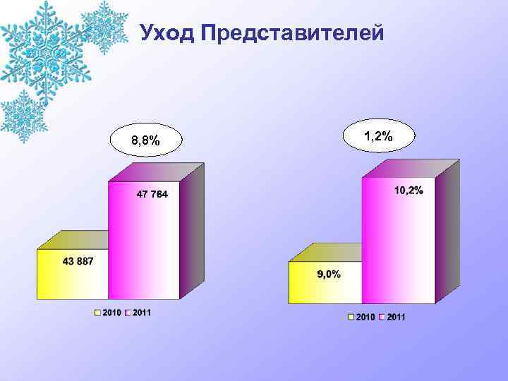 Уход Представителей 8, 8% 1, 2% 