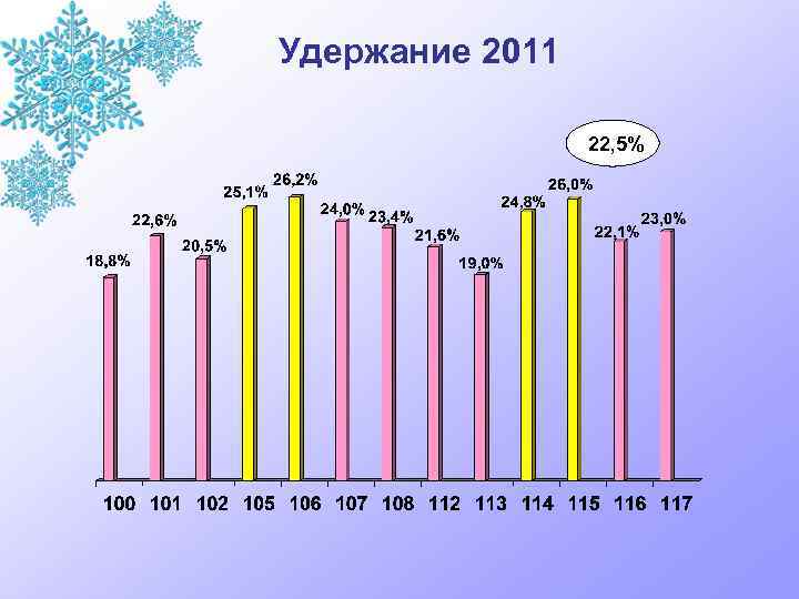 Удержание 2011 22, 5% 