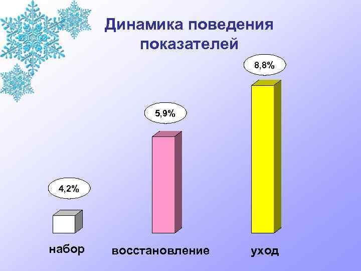 Поведение динамики. Динамика поведения. Динамика поведения ребенка.