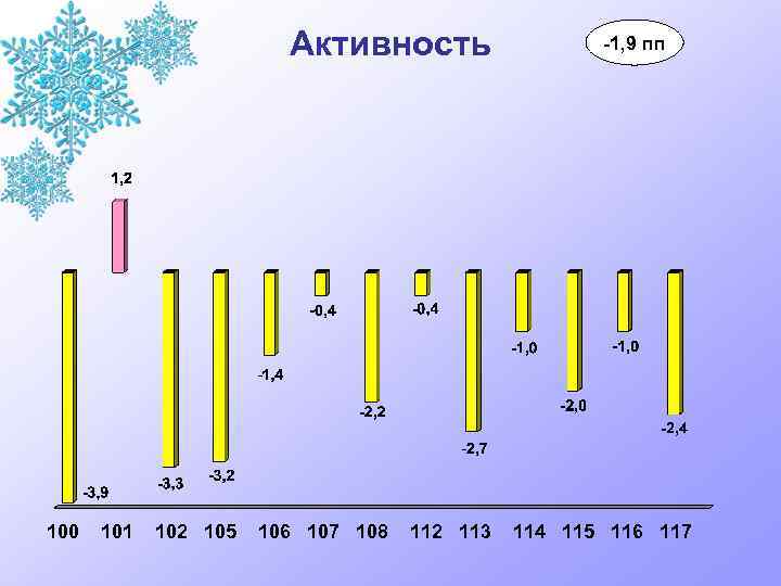 Активность 100 101 102 105 106 107 108 112 113 -1, 9 пп 114