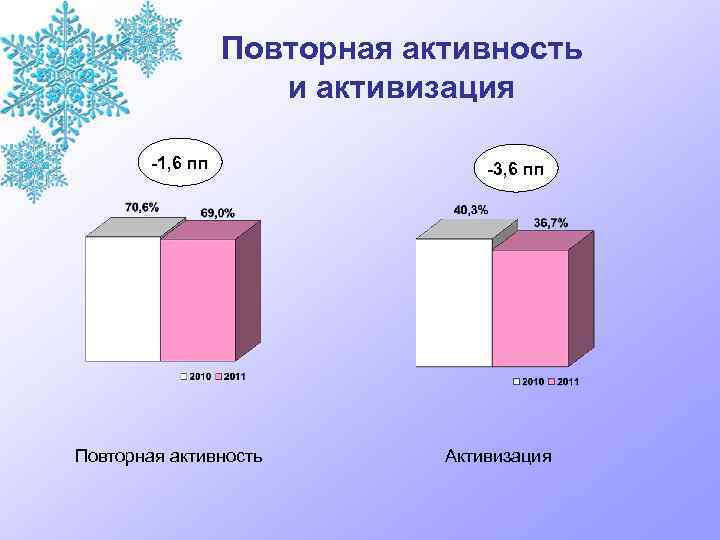 Повторная активность и активизация -1, 6 пп Повторная активность -3, 6 пп Активизация 